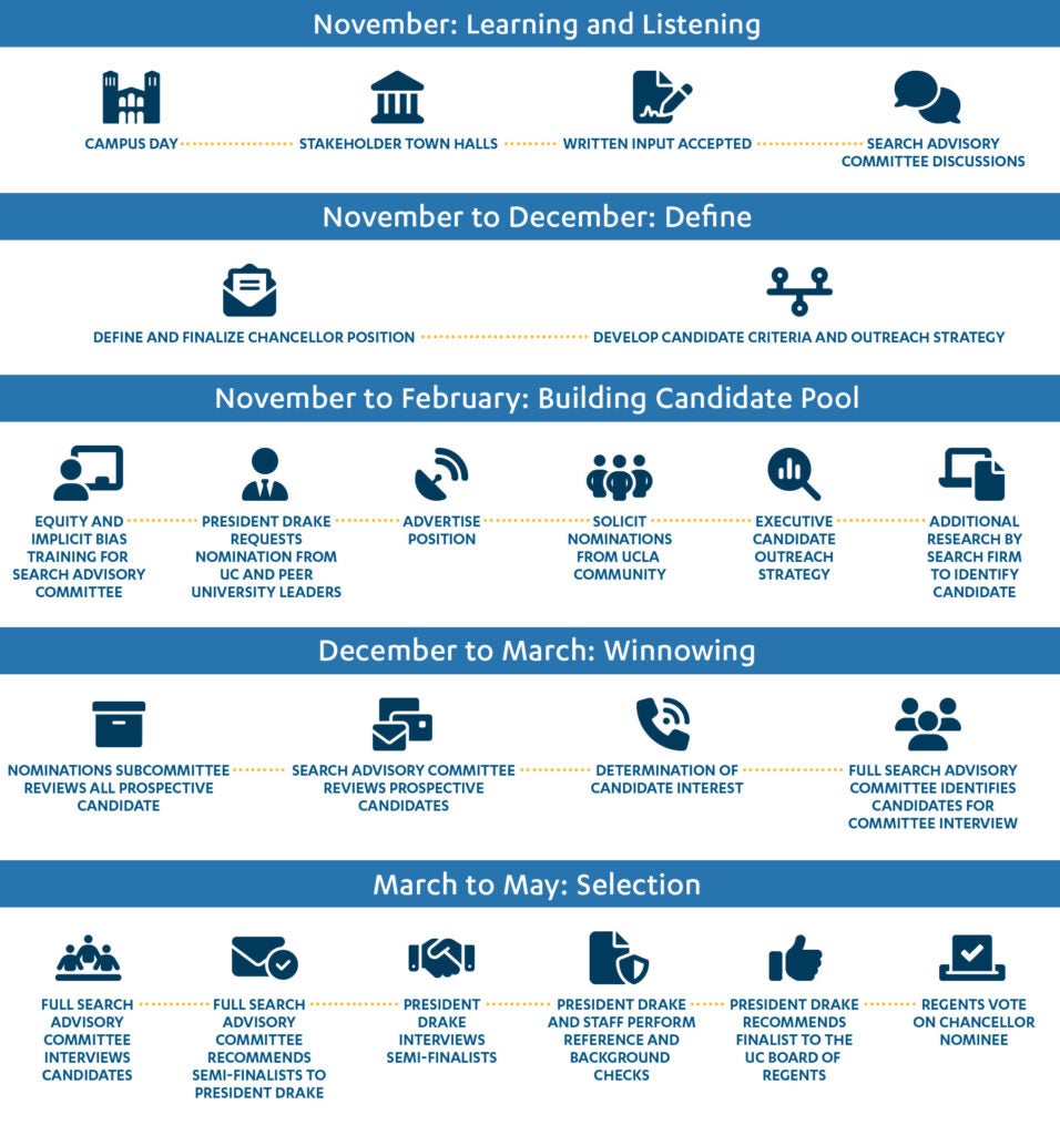 November: Leaning and Listening. Campus Day, Stakeholder Town Halls, Written Input Accepted, Search Advisory Committee Discussions. November to December: Define. Define and Finalize Chancellor Position, Develop Candidate Criteria and Outreach Strategy. November to February: Building Candidate Pool. Equity and Implicit Bias Training for Search Advisory Committee, President Drake requests Nomination from UC and Peer University Leaders, Advertise Position, Solicit Nominations from UCLA Community, Executive Candidate Outreach Strategy, Additional Research by Search Firm to Identify Candidate. December to March: Winnowing. Nominations Subcommittee Reviews all Prospective Candidates. Search Advisory Committee Reviews Prospective Candidates, Determination of Candidate Interest, Full Search Advisory Committee Identifies Candidates for Committee Interview. March to May: Selection. Full Search Advisory Committee Interviews Candidates, Full Search Advisory Committee Recommends Semi-Finalists to President Drake, President Drake Interviews Semi-Finalists, President Drake and Staff Perform Reference and Background Checks, President Drake Recommends Finalist to the UC Board of Regents, Regents Vote on Chancellor Nominee.
